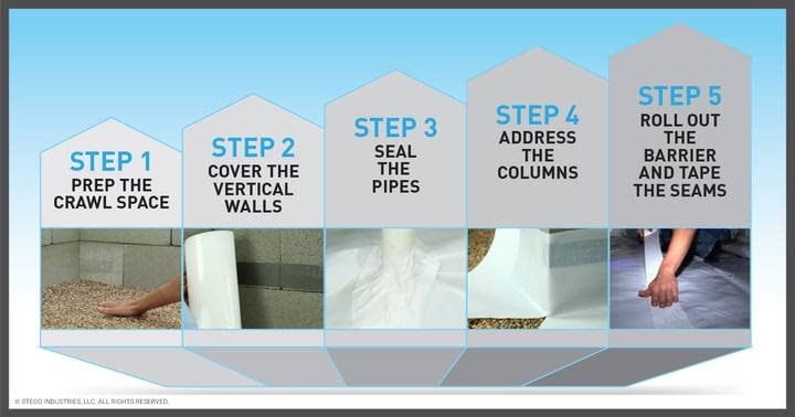 Step-by-step process chart for installing a crawl space vapor barrier and encapsulation system.